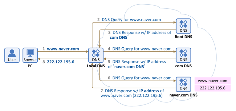 DNS