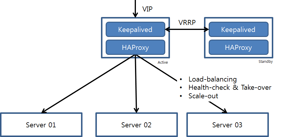 haproxy with keepalived