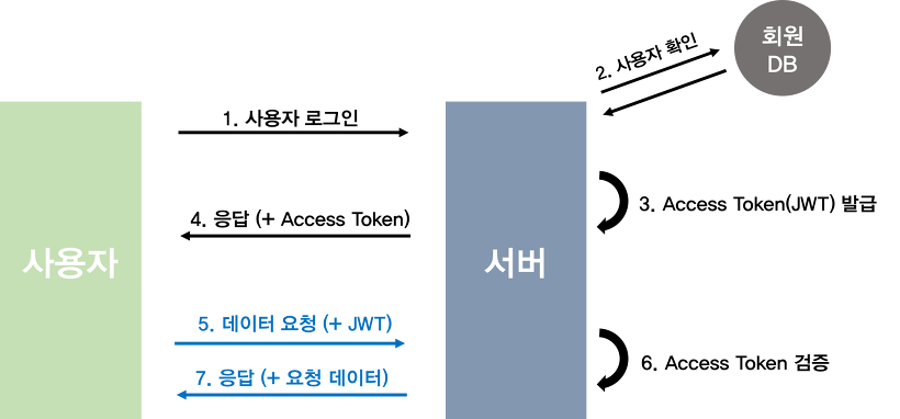 JWT 인증