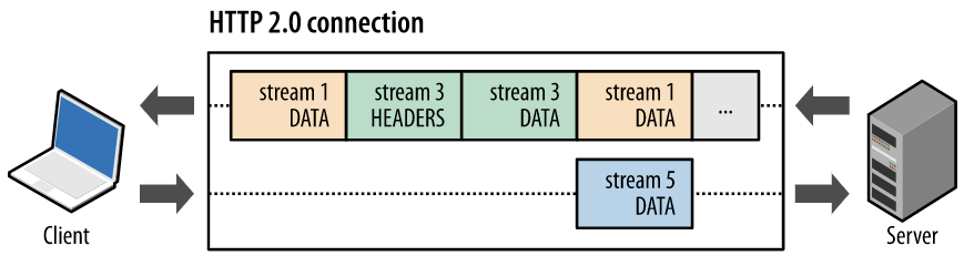 multiplexing