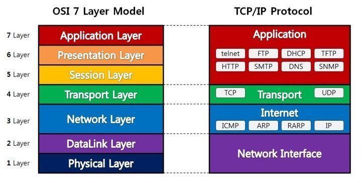 OSI 7 Layers