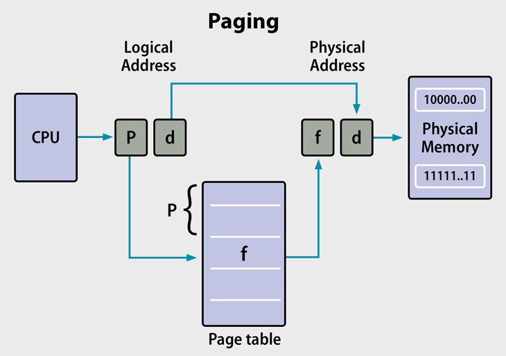 Page Table