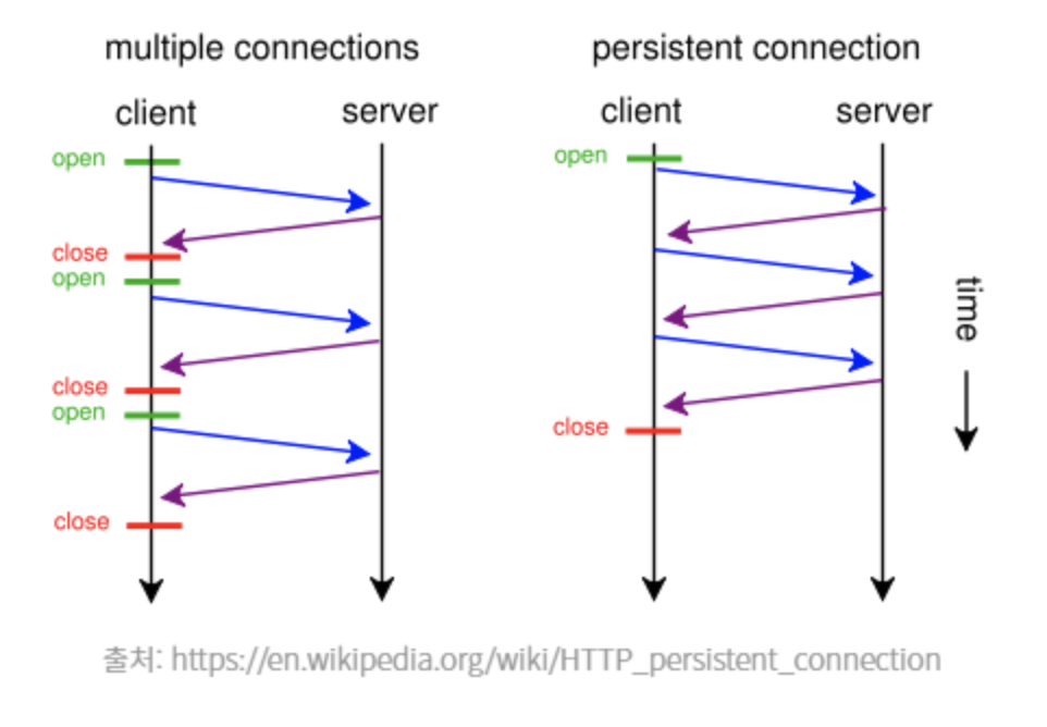 persistent connection