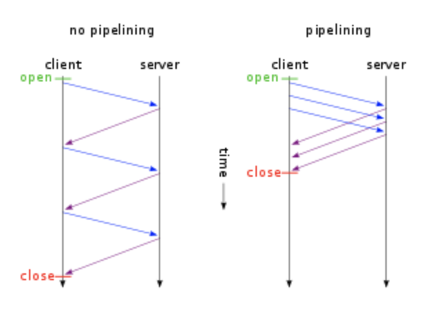 pipelining