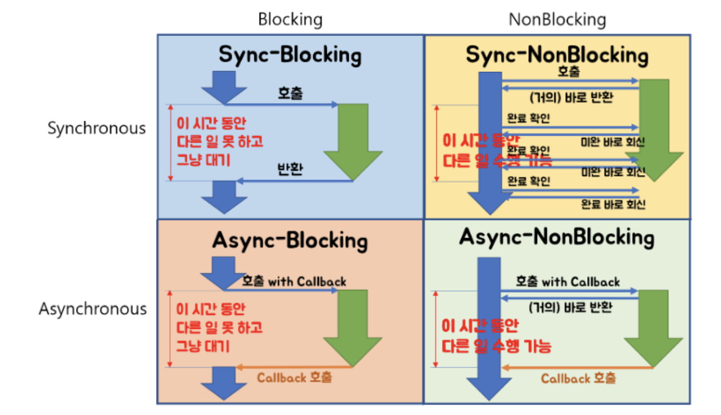 sync async