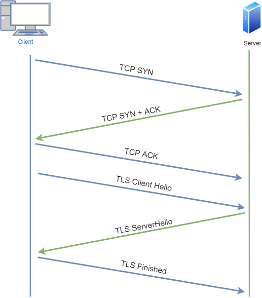 TCP TLS Handshake