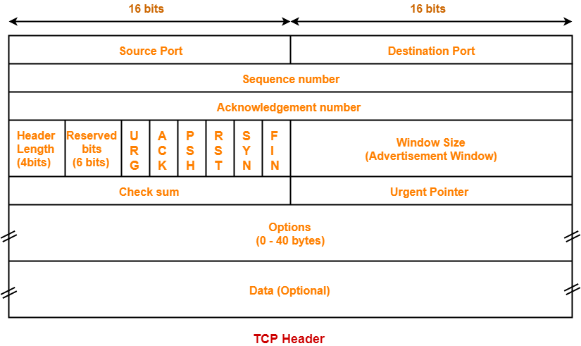 tcp_header